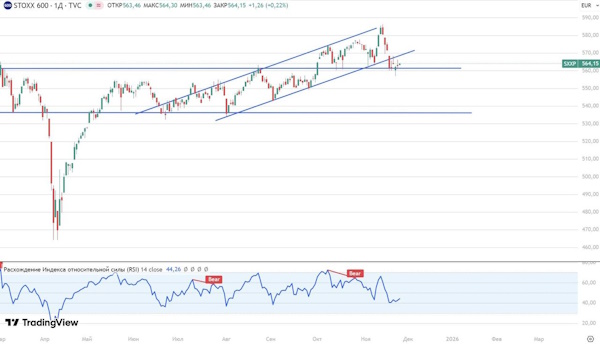 Рынок стал более скептичен